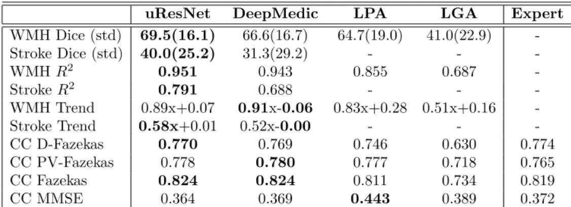 Table 2: Mean Dice scores of WMH and stroke (standard deviation in parenthesis), cor- cor-relation analysis between expert and automatic volumes (R 2 and trend), and correlation with clinical variables.
