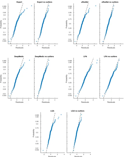 Figure 9: General linear model normal probability plots of residuals for all methods, with and without outliers.