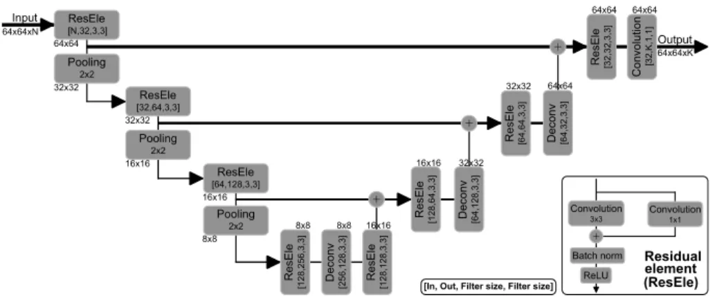 Figure 1: Proposed u-shaped residual network (uResNet) architecture for WMH segmen- segmen-tation and differentiation.