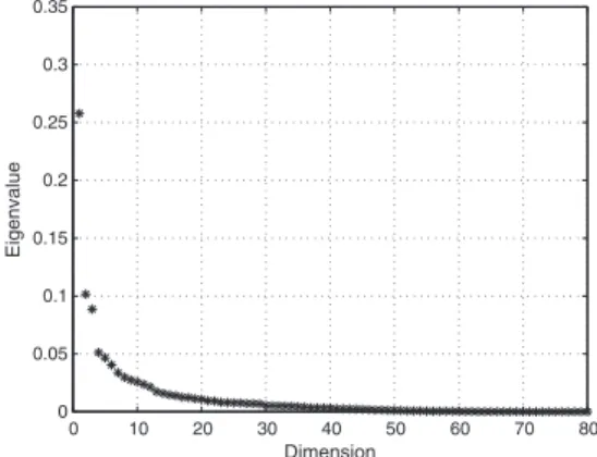 Fig. 2. Distribution of eigenvalues for observer No. 1 and different images. First dimension represents 25% of the data.