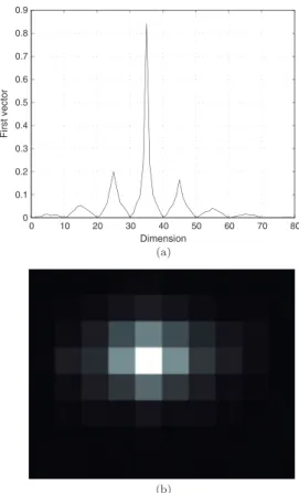 Fig. 4. Distribution of eigenvalues for observer No. 3 and different images. First dimension represents 20% of the data.
