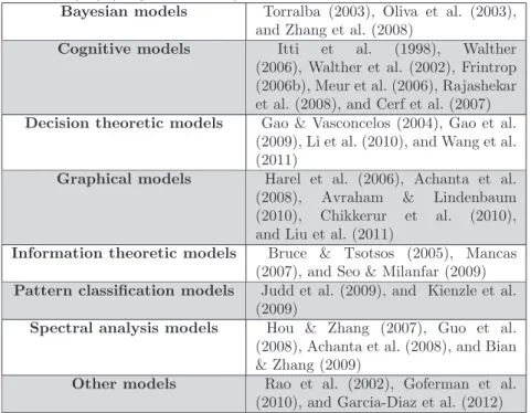 Table 2.2: The various visual attention models and their categories according to the study by (Borji &amp; Itti, 2013).