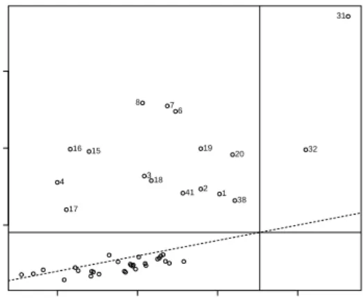 Figure 1: Evaporation data set: Distance-Distance Plot.