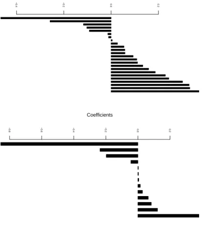 Figure 2: Nutrimouse data set: Coefficients of selected genes (top) and coefficients of selected fatty acids (bottom) in the first canonical vector pair.