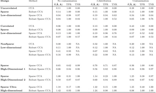 Table 2: Simulation results. Average of the angles between the space spanned by the true and estimated canonical vectors; average true positive rate and true negative rate are reported for each method.