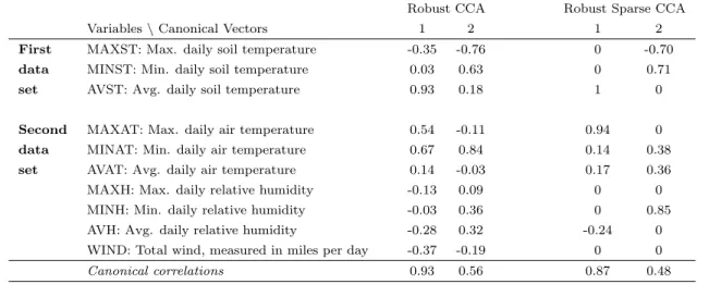 Table 5: Evaporation data set: Estimated canonical vectors using Robust CCA and Robust Sparse CCA.