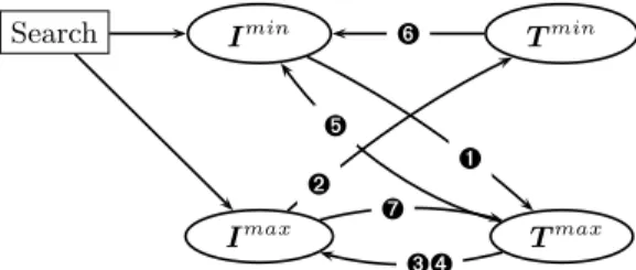 Fig. 1. Propagators for itemset mining as functions between bounds of variables; the search is assumed to branch over items.