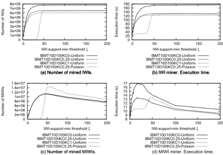 Fig. 3. Impact of the maximum IWI-support-min threshold on IWI Miner and MIWI Miner performance