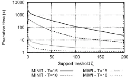 Fig. 5. Comparison between MIWI Miner and MINIT in terms of execution time. Synthetic datasets.
