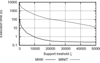 Fig. 6. Comparison between MIWI Miner and MINIT in terms of execution time. Connect UCI dataset.