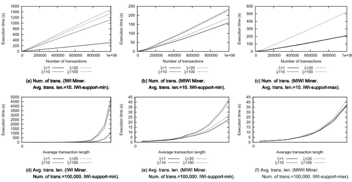 Fig. 7. IWI Miner and MIWI Miner scalability with different parameters. Correlation factor = 0.25.