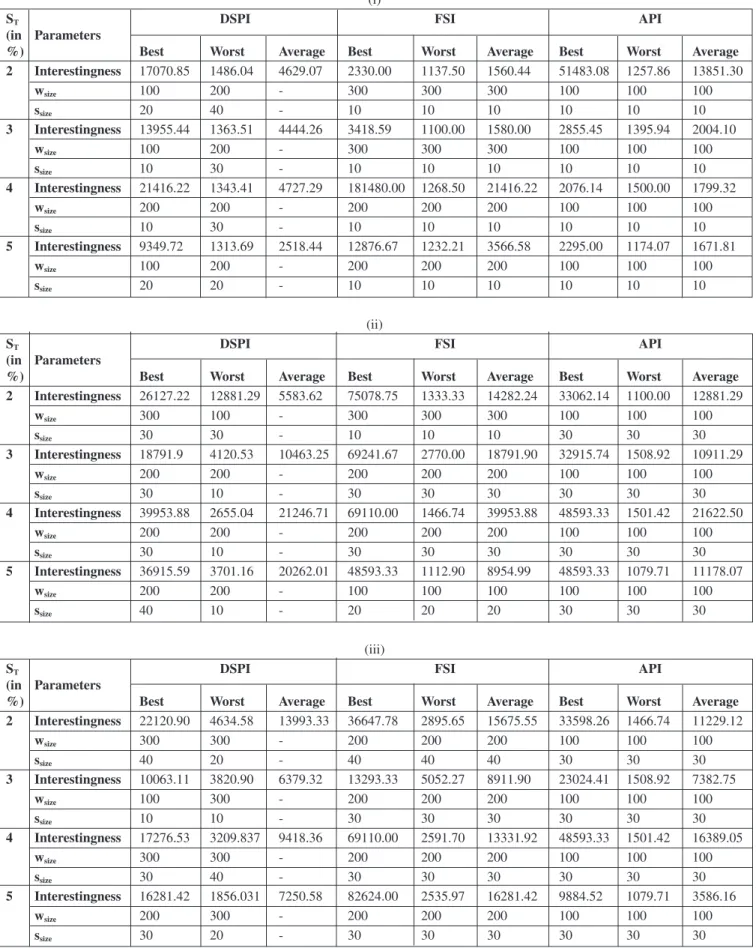 TABLE 6: Best, Worst and Average DSPI, FSI and API interestingness values for S T  (in %) = 2, 3, 4 and 5 obtained for itemset of length (i) 5, (ii) 6 and (iii) 7