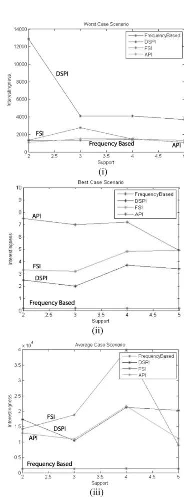 FIGURE  8:  Comparison  of  interestingness  obtained  from  frequency-based  mining  algorithm  with  the  (i)  worst,  (ii)  best  and (iii) average DSPI, FSI and API interestingness values of the  proposed algorithm from itemset of length 5