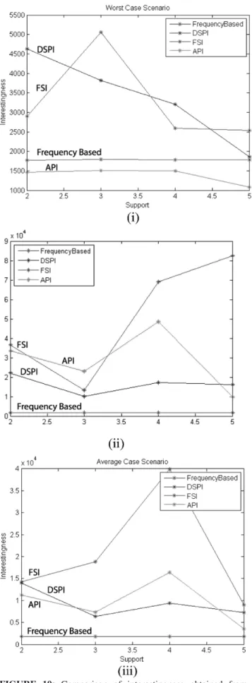FIGURE  10:  Comparison  of  interestingness  obtained  from  frequency-based  mining  algorithm  with  the  (i)  worst,  (ii)  best  and (iii) average DSPI, FSI and API interestingness values of the  proposed algorithm from itemset of length 7