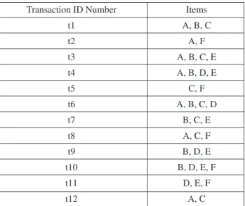 TABLE 1. Sample Transaction data stream