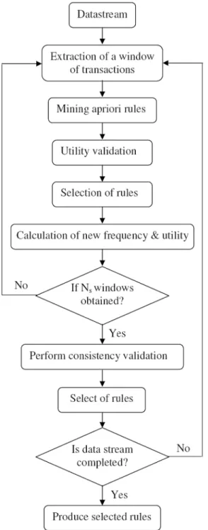 FIGURE 1: Flow Chart of the Proposed Algorithm procedure.