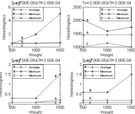 FIGURE 3: Maximum, minimum and Average Interestingness obtained over various  ˆw T , T w  and T f  , when the itemset length as ‘6’.
