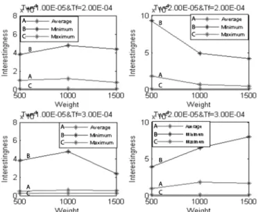 FIGURE 4: Maximum, minimum and Average Interestingness obtained over various  ˆw T , T w  and T f  , when the itemset length as ‘7’
