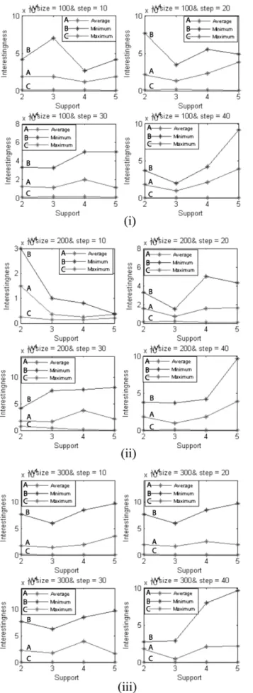 FIGURE  7:  Maximum,  Minimum  and Average  interestingness  obtained for S T  = 2%, 3%, 4% and 5% with window size and step  size as {100,200,300} and {10, 20, 30, 40} respectivley when the  length of the itemset is ‘7’.