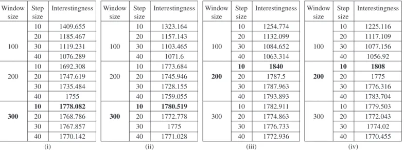 TABLE 3: Average Interestingness of the obtained rules for different data stream parameters with the length of itemset L = 5 at (i) S T  = 2%, (ii) S T  = 3%, (iii) S T  = 4% and (iv) S T  = 5%
