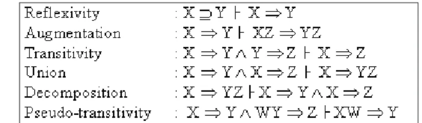 Figure 3. Armstrong’s Axioms.