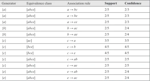 Table 5. Min-Min Approximate Association Rules.