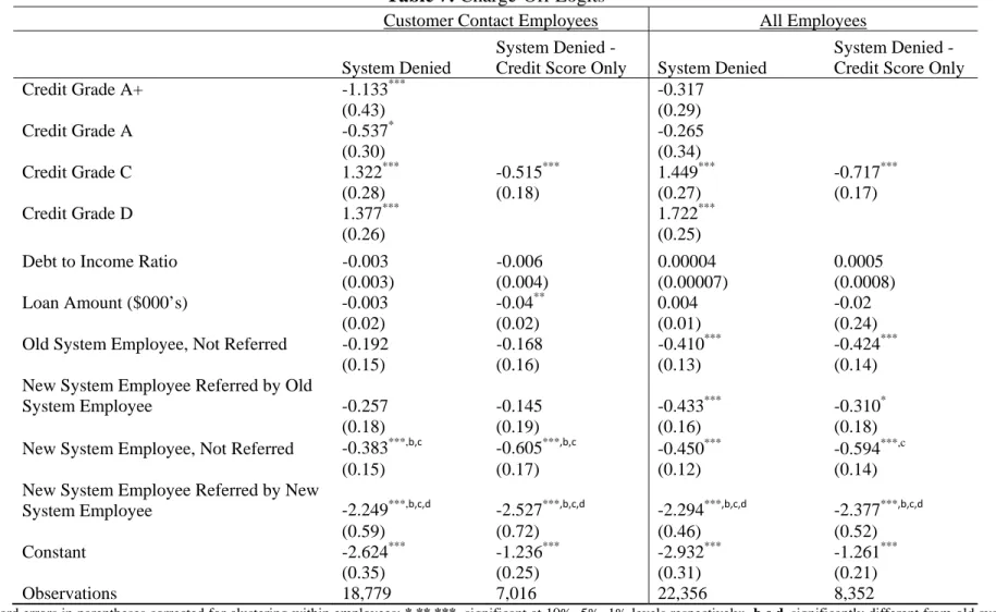 Table 7: Charge-Off Logits 