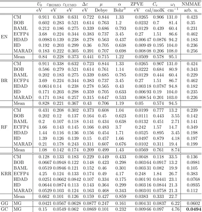 Table 3: MAE on out-of-sample data of all representations for all regressors and properties at ∼118k (90%) training set size
