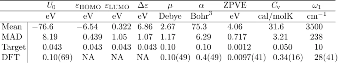 Table 4: Mean and mean absolute deviation (MAD) for all properties in the QM9 data set, as well as target MAE, and DFT (at B3LYP level of theory) MAE relative to experiment for each property, and the number of molecules used to estimate the values (In pare