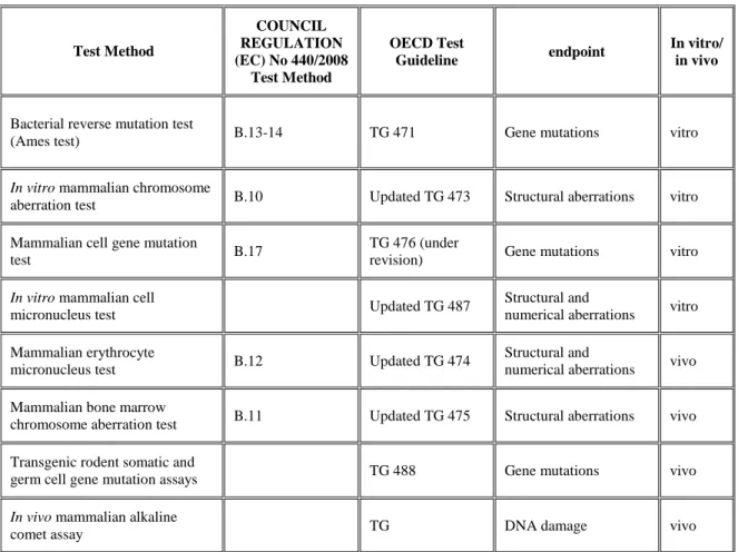 Table 2. Test methods most commonly used for genotoxicity/mutagenicity testing  63