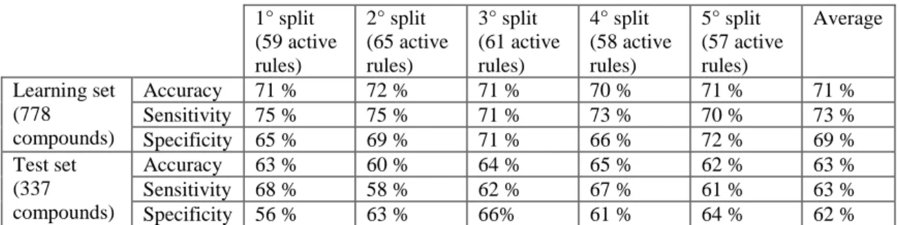 Table 7. R model internal and external validation for five different splits and the average of the  model performance  1° split  (59 active  rules)  2° split   (65 active rules)  3° split  (61 active rules)  4° split   (58 active rules)  5° split   (57 act