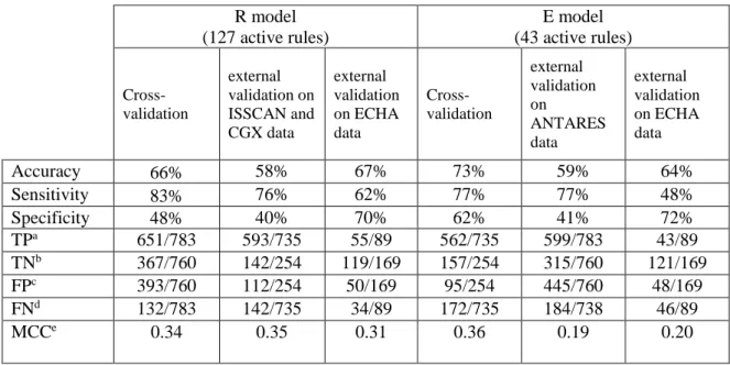 Table 8. R model and E model internal and external validation   R model   (127 active rules)  E model   (43 active rules)   Cross-validation  external  validation on ISSCAN and  CGX data  external  validation on ECHA data   Cross-validation  external  vali