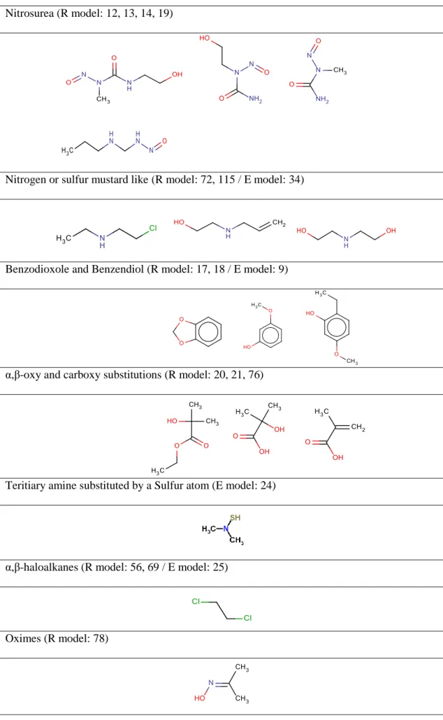 Table 10. New carcinogenic structural alerts identified by SARpy in the R and E models  Nitrosurea (R model: 12, 13, 14, 19) 