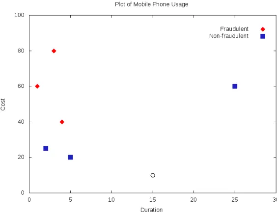 Figure 3.1: An example of the (one) nearest-neighbour algorithm. Here is a plot of genuine and fraudulent mobile phone usage