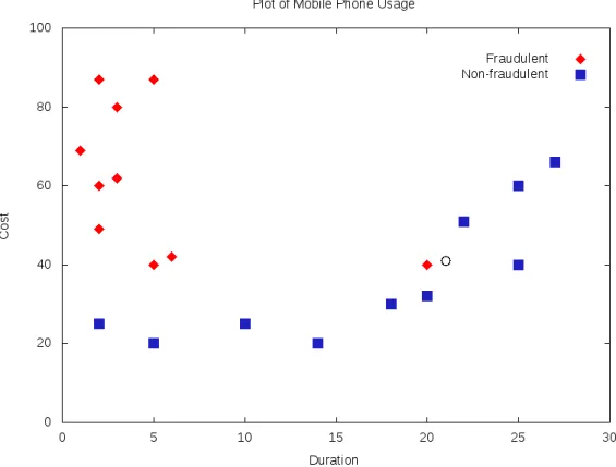 Figure 3.2: Another k-nearest-neighbour example. Although the test vector (rep- (rep-resented by a circle) appears to be more similar to the non-fraudulent class, k will need to be 3 or more for this to be the prediction