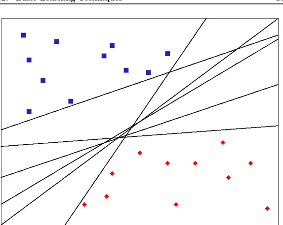 Figure 3.3: Some of the possible separating lines of a linear separator.