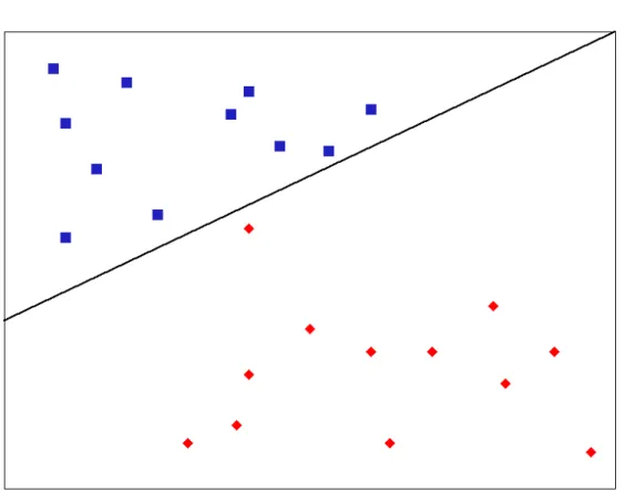 Figure 3.4: Hard versus soft-margin linear separators.