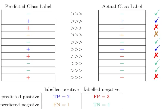 Figure 3.8: The confusion matrix for a toy example.