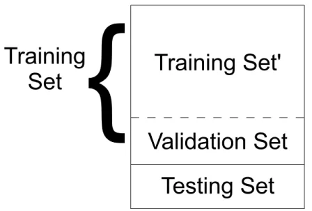 Figure 3.12: In a simple holdout experiment there is a training set and a testing set.