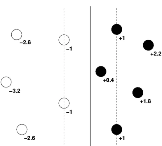 Figure 5.1: An SVM’s feature space where each data point is labelled with its corresponding decision value