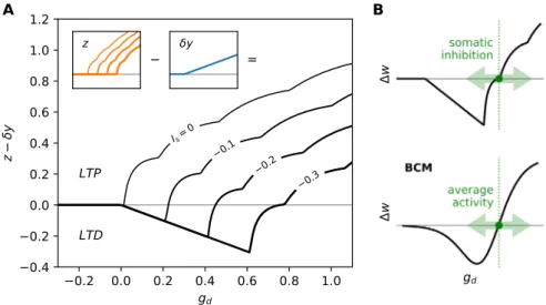 Fig. 2. The learning rule produces a BCM-like nonlinearity controlled by somatic inhibition