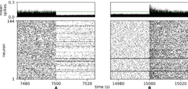 Fig. 11. The network is robust to input deprivation. Top: mean number of spikes per neuron per stimulus; the green line marks the average value before mark A.