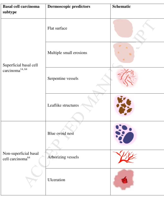 Table III. Dermoscopic structures associated with basal cell carcinoma subtypes:  
