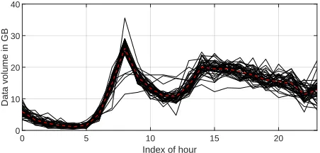 Fig. 4. Example of a functional dataset: WiFi trafﬁc in Rome depending onhour of the day