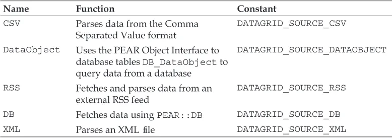table the currently available DataSources and renders are listed. The third column in the tables represents the constant that represents the DataSource or renderer and is sent as a parameter to the  constructor.