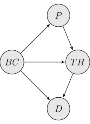 Figure 3: Birth Control, Pregnancy, Thrombosis, Death
