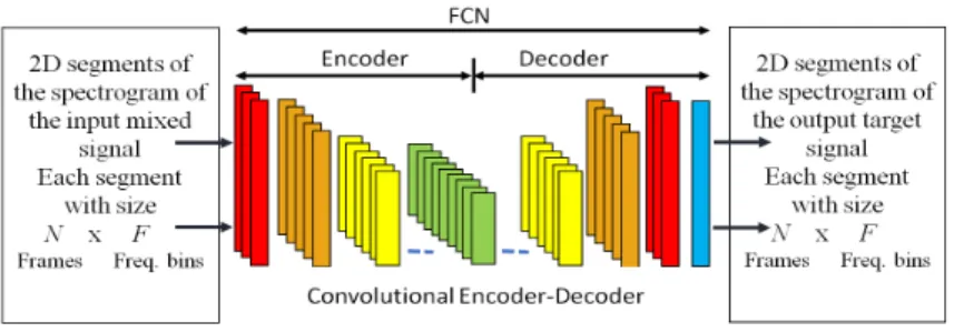 Fig. 1: Overview structure of a FCN that separates one target source from the mixed signal