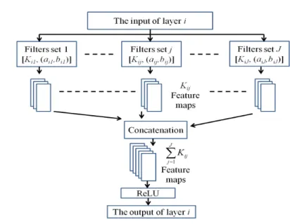 Fig. 2: Overview of the proposed structure of each layer of the MR-FCN. Where K ij denotes the number of filters with size a ij × b ij in set j in layer i, a ij is the dimension in the time direction of the filters, and b ij is the dimension in the frequen