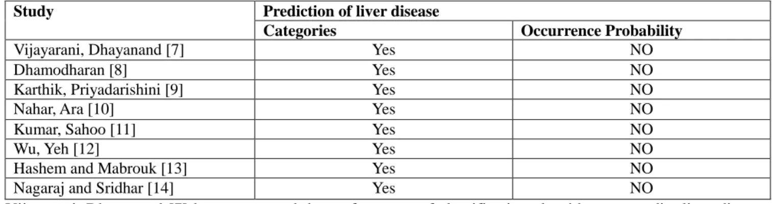 Table 1: Reviews of the different works of diagnosing Liver's disease. 