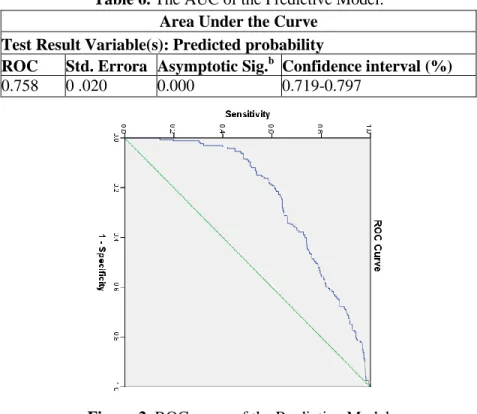 Table 6. The AUC of the Predictive Model. 